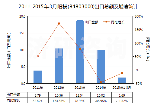 2011-2015年3月陽模(84803000)出口總額及增速統(tǒng)計